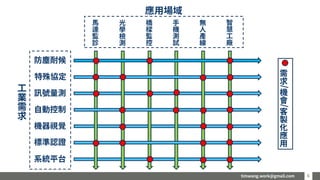 timwang.work@gmail.com 66
標準認證
自動控制
系統平台
機器視覺
訊號量測
馬
達
監
診
光
學
檢
測
橋
樑
監
控
手
機
測
試
無
人
產
線
智
慧
工
廠
工
業
需
求
應用場域
特殊協定
防塵耐候
需
求
/
機
會
/
客
製
化
應
用
 