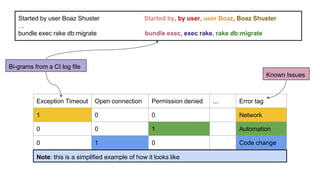 Started by user Boaz Shuster Started by, by user, user Boaz, Boaz Shuster
…
bundle exec rake db:migrate bundle exec, exec rake, rake db:migrate
Exception Timeout Open connection Permission denied ... Error tag
1 0 0 Network
0 0 1 Automation
0 1 0 Code change
Note: this is a simplified example of how it looks like
Bi-grams from a CI log file
Known Issues