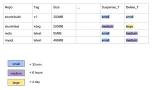 Repo Tag Size ... Suspense_T Delete_T
skunk/build v1 300MB small small
skunk/test integ 200MB medium large
redis latest 95MB small medium
mysql latest 486MB small medium
small
medium
large
< 30 min
< 6 hours
< 4 day