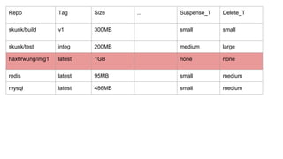 Repo Tag Size ... Suspense_T Delete_T
skunk/build v1 300MB small small
skunk/test integ 200MB medium large
hax0rwung/img1 latest 1GB none none
redis latest 95MB small medium
mysql latest 486MB small medium