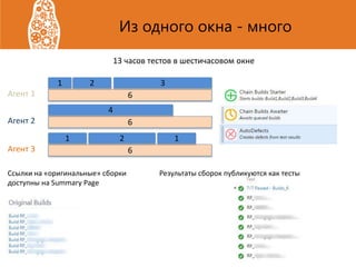 Из одного окна - много
6
2 31
6
4
6
1 2
Агент 1
Агент 2
Агент 3
Ссылки на «оригинальные» сборки
доступны на Summary Page
Результаты сборок публикуются как тесты
13 часов тестов в шестичасовом окне
1
 