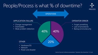 Gartner Security Conference presentation "Operation Zero Downtime," D. Scott
 