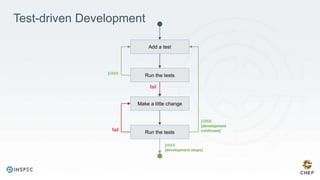 Test-driven Development
Add a test
Run the tests
Make a little change
Run the tests
pass
[development
continues]fail
fail
pass
pass
[development stops]
 