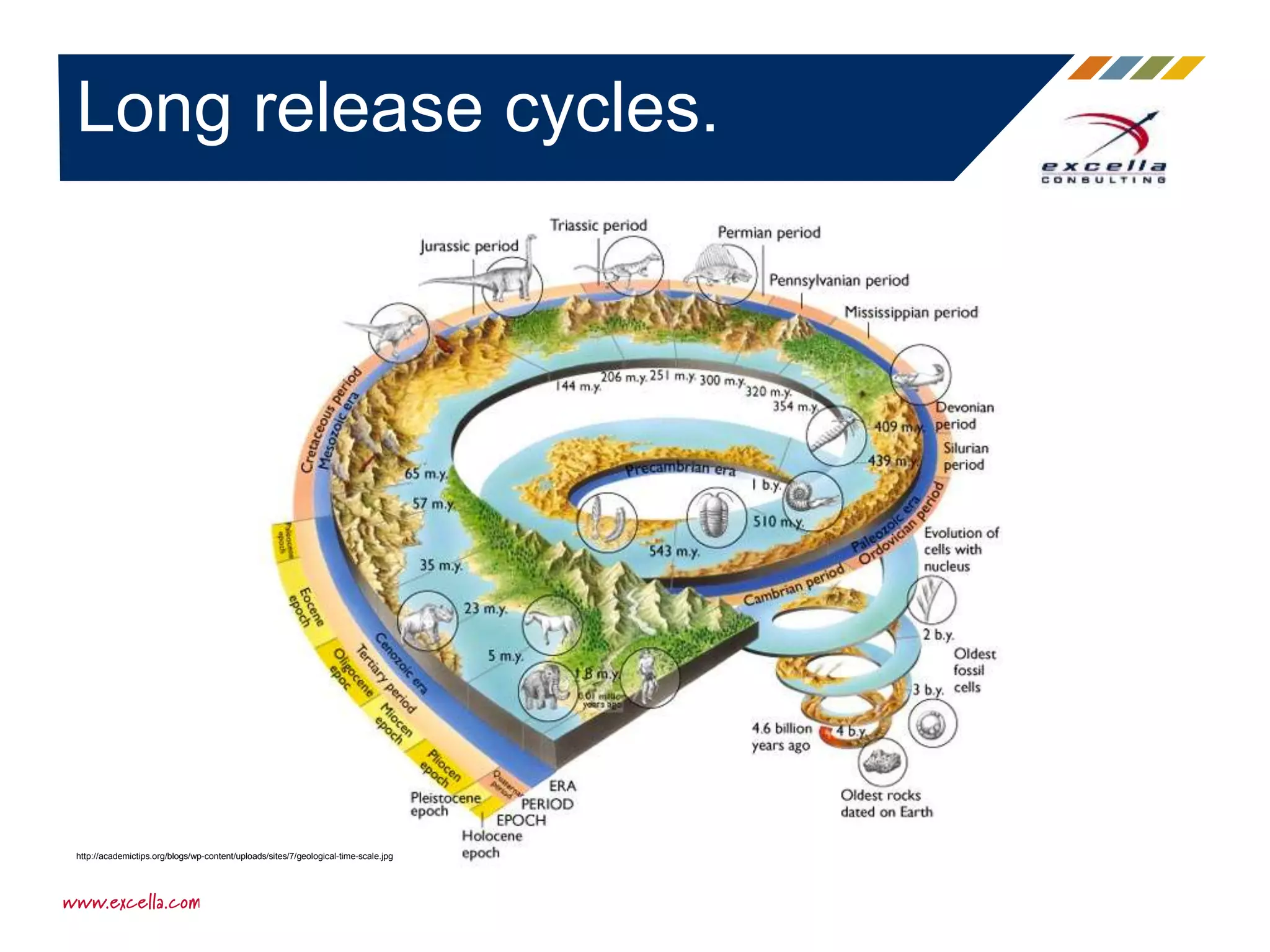 Long release cycles.
http://academictips.org/blogs/wp-content/uploads/sites/7/geological-time-scale.jpg
 