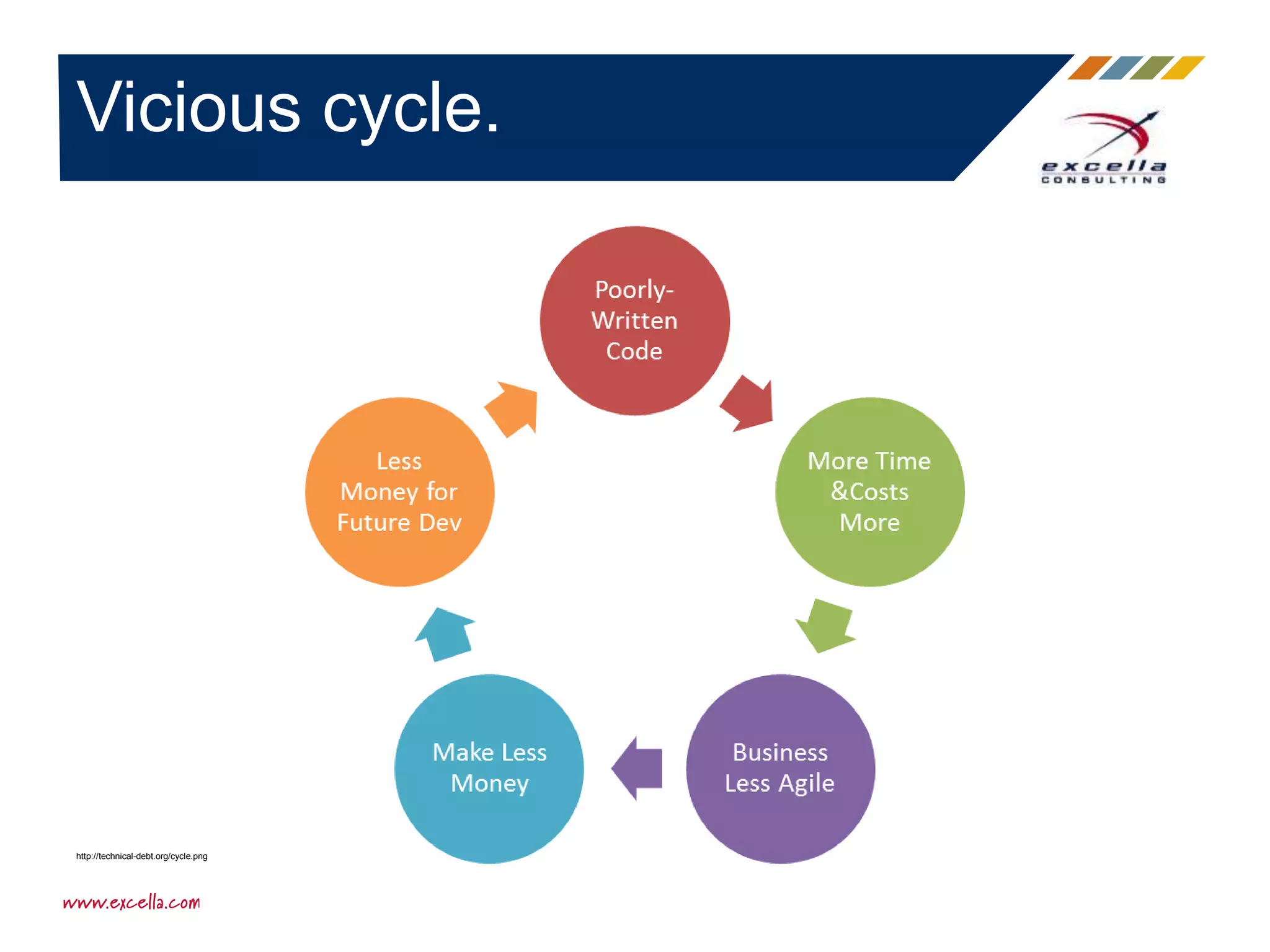 Vicious cycle.
http://technical-debt.org/cycle.png
 