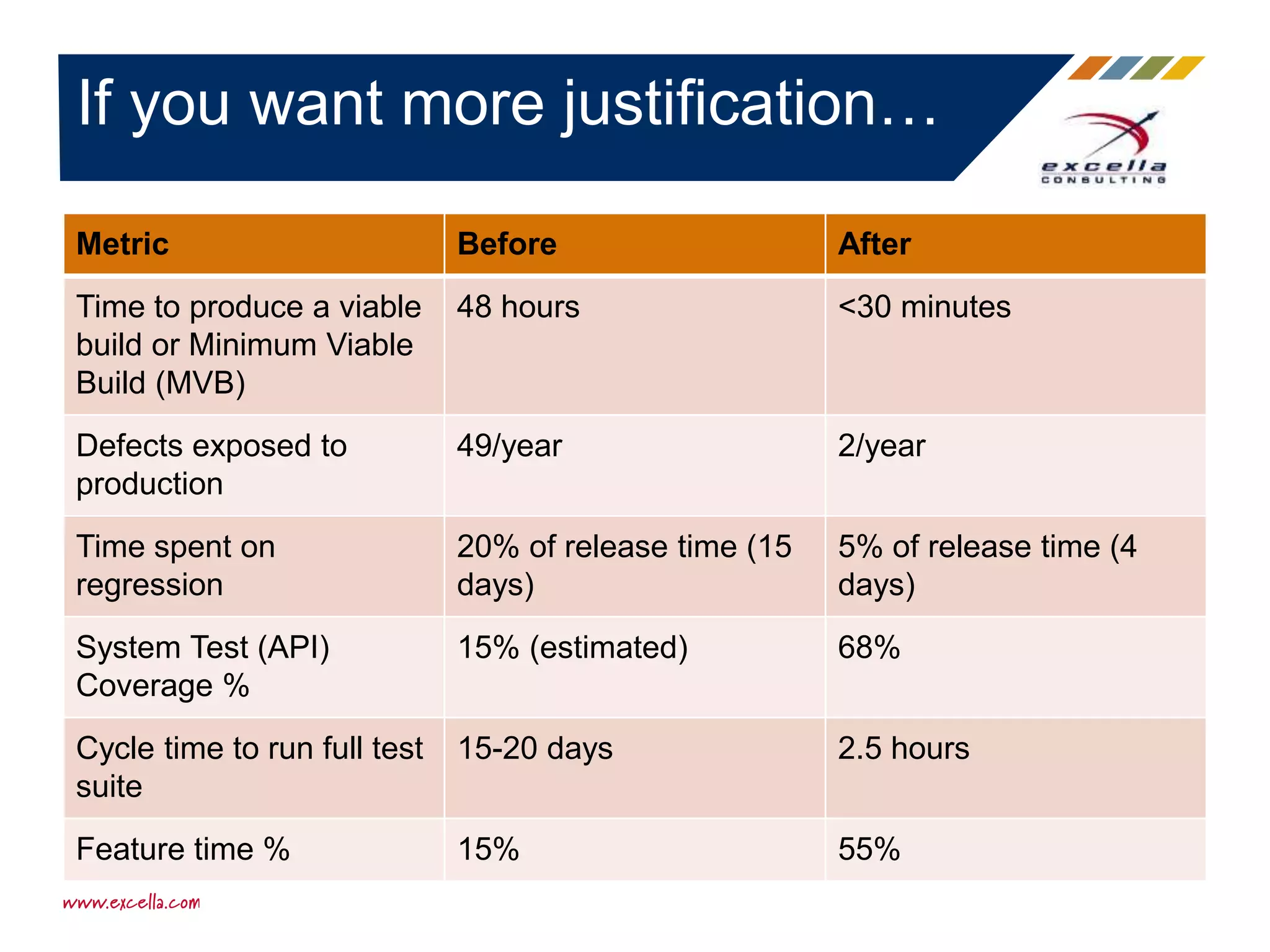Metric Before After
Time to produce a viable
build or Minimum Viable
Build (MVB)
48 hours <30 minutes
Defects exposed to
production
49/year 2/year
Time spent on
regression
20% of release time (15
days)
5% of release time (4
days)
System Test (API)
Coverage %
15% (estimated) 68%
Cycle time to run full test
suite
15-20 days 2.5 hours
Feature time % 15% 55%
If you want more justification…
 