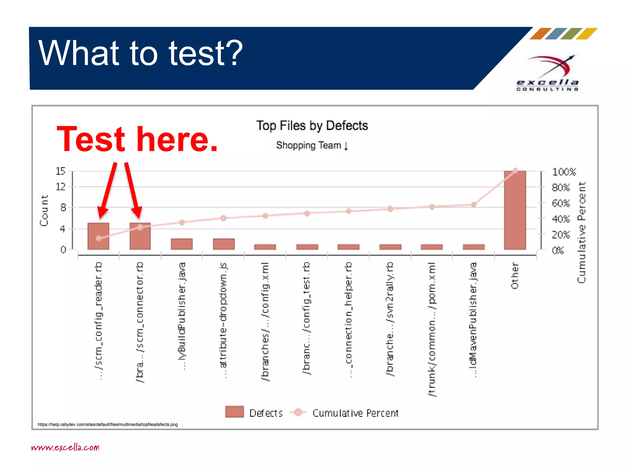 What to test?
https://help.rallydev.com/sites/default/files/multimedia/topfilesdefects.png
Test here.
 