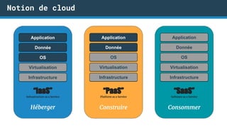 Notion de cloud
“SaaS”
Software as a Service
“PaaS”
Platform as a Service
“IaaS”
Infrastructure as a Service
Infrastructure
Virtualisation
OS
Donnée
Application
Infrastructure
Virtualisation
OS
Donnée
Application
Infrastructure
Virtualisation
OS
Donnée
Application
Héberger Construire Consommer
Infrastructure
Virtualisation
Infrastructure
Virtualisation
OS
Infrastructure
Virtualisation
OS
Donnée
Application
 