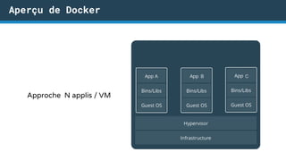 Approche N applis / VM
Aperçu de Docker
 
