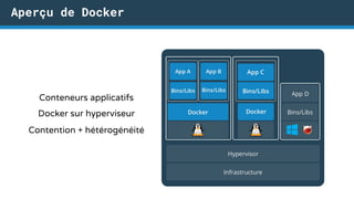 Aperçu de Docker
Conteneurs applicatifs
Docker sur hyperviseur
Contention + hétérogénéité
 