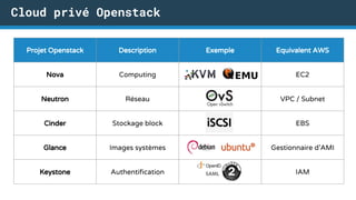 Projet Openstack Description Exemple Equivalent AWS
Nova Computing EC2
Neutron Réseau VPC / Subnet
Cinder Stockage block EBS
Glance Images systèmes Gestionnaire d’AMI
Keystone Authentification IAM
Cloud privé Openstack
 