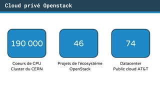 Cloud privé Openstack
190 000 46 74
Coeurs de CPU
Cluster du CERN
Projets de l’écosystème
OpenStack
Datacenter
Public cloud AT&T
 