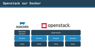 Openstack sur Docker
Host Host Host
Docker Docker Docker
Openstack
Host
Docker
Rancher
Serveur
 