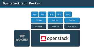 Openstack sur Docker
Instance Instance
Docker Docker
Host
Docker
App App App
Infrastructure
Openstack
Instance
Docker
AppApp
 