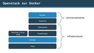 Openstack sur Docker
Instance
Docker
Host
Docker
Kubernetes
Openstack
infrastructure
environnements
Rancher 2.0 en
IHM
 