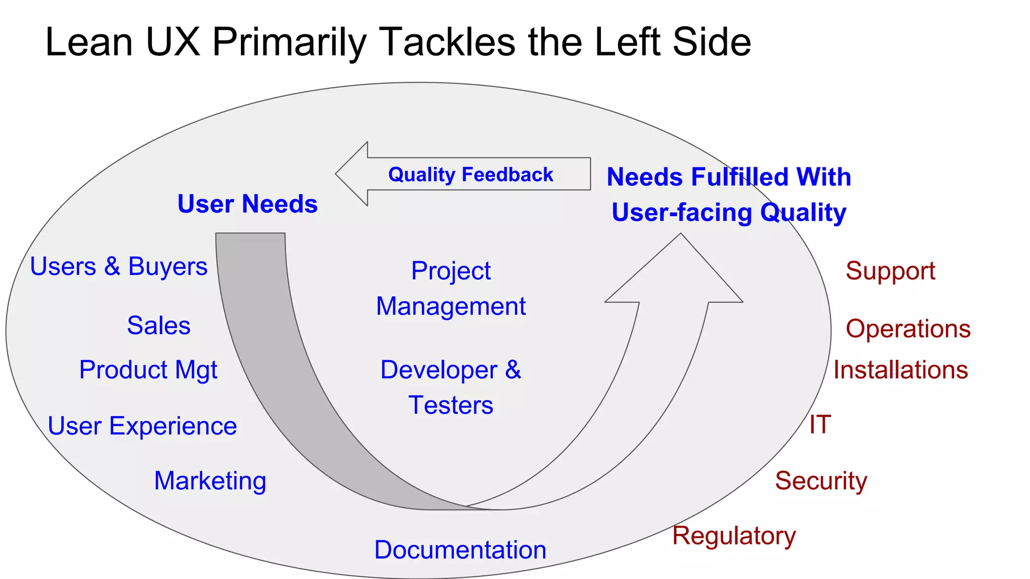 Lean UX Primarily Tackles the Left Side
User Needs
Needs Fulfilled With
User-facing Quality
Sales
Product Mgt Developer &
Testers
User Experience
Project
Management
Support
Operations
Installations
IT
SecurityMarketing
Documentation
Users & Buyers
Quality Feedback
Regulatory
 