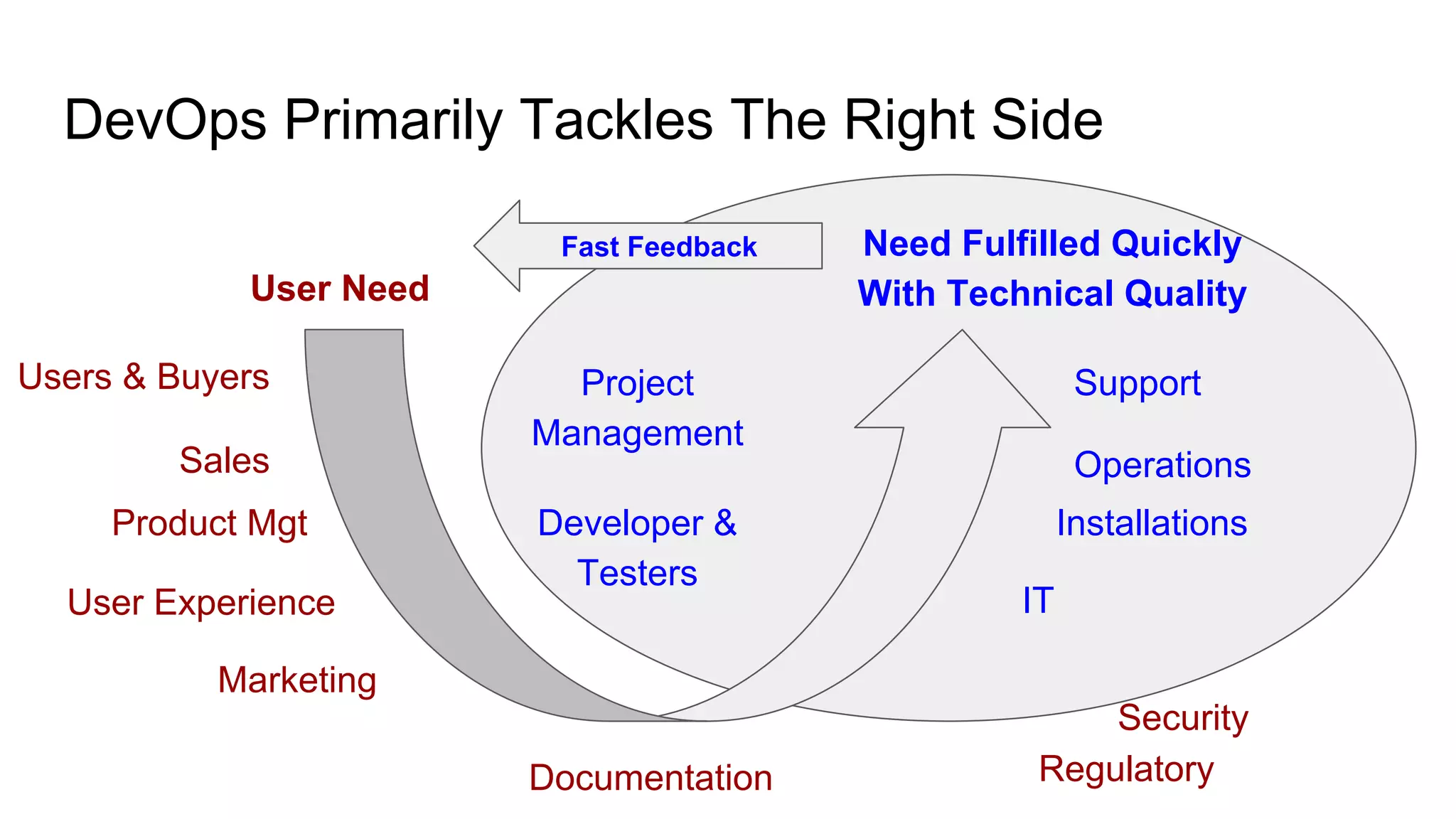DevOps Primarily Tackles The Right Side
User Need
Sales
Product Mgt Developer &
Testers
User Experience
Project
Management
Support
Operations
Installations
IT
Security
Marketing
Documentation
Users & Buyers
Fast Feedback
Regulatory
Need Fulfilled Quickly
With Technical Quality
 