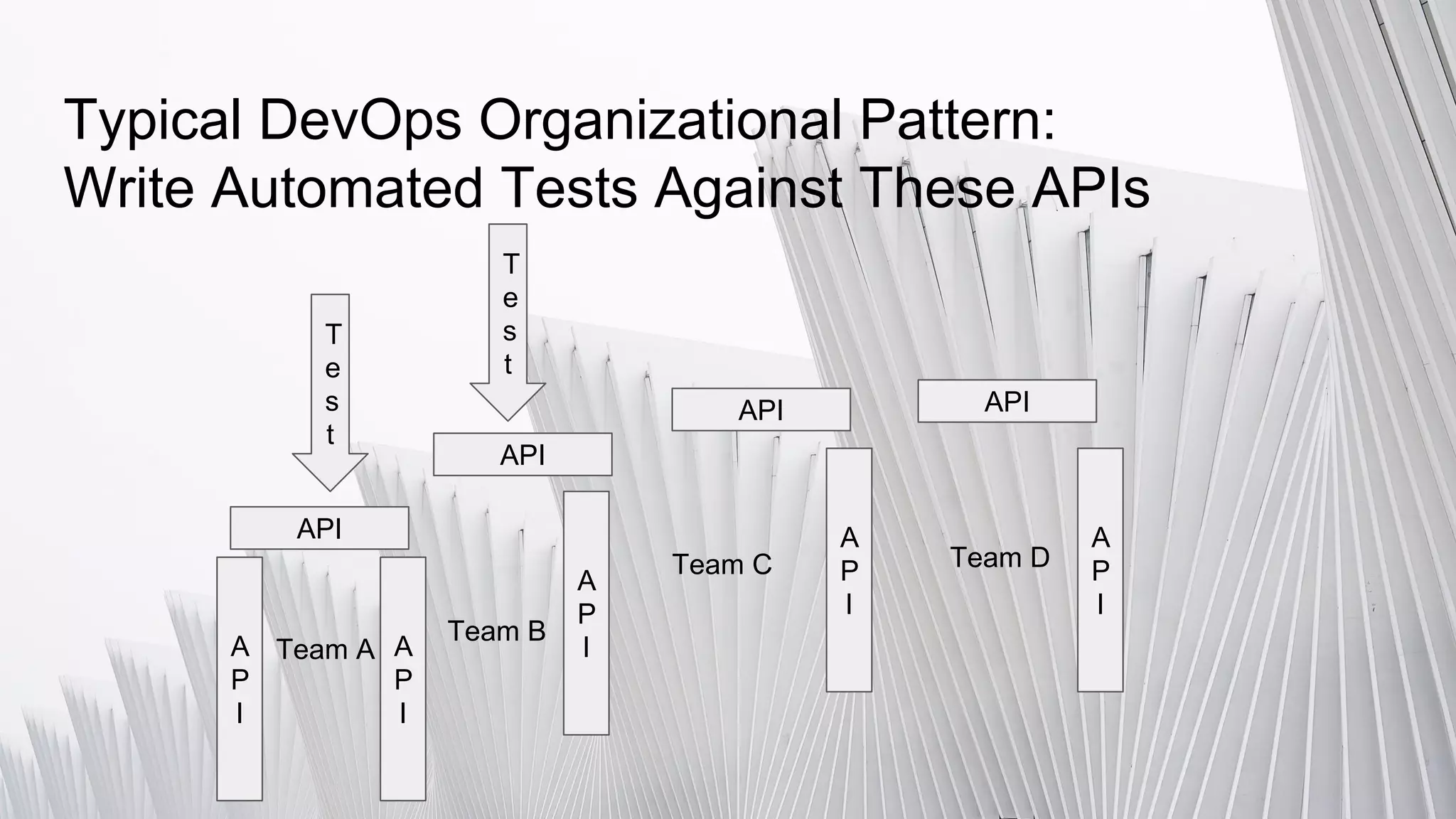Typical DevOps Organizational Pattern:
Write Automated Tests Against These APIs
Team A
Team B
Team C Team D
A
P
I
A
P
IA
P
I
API
API
API API
A
P
I
A
P
I
T
e
s
t
T
e
s
t
 