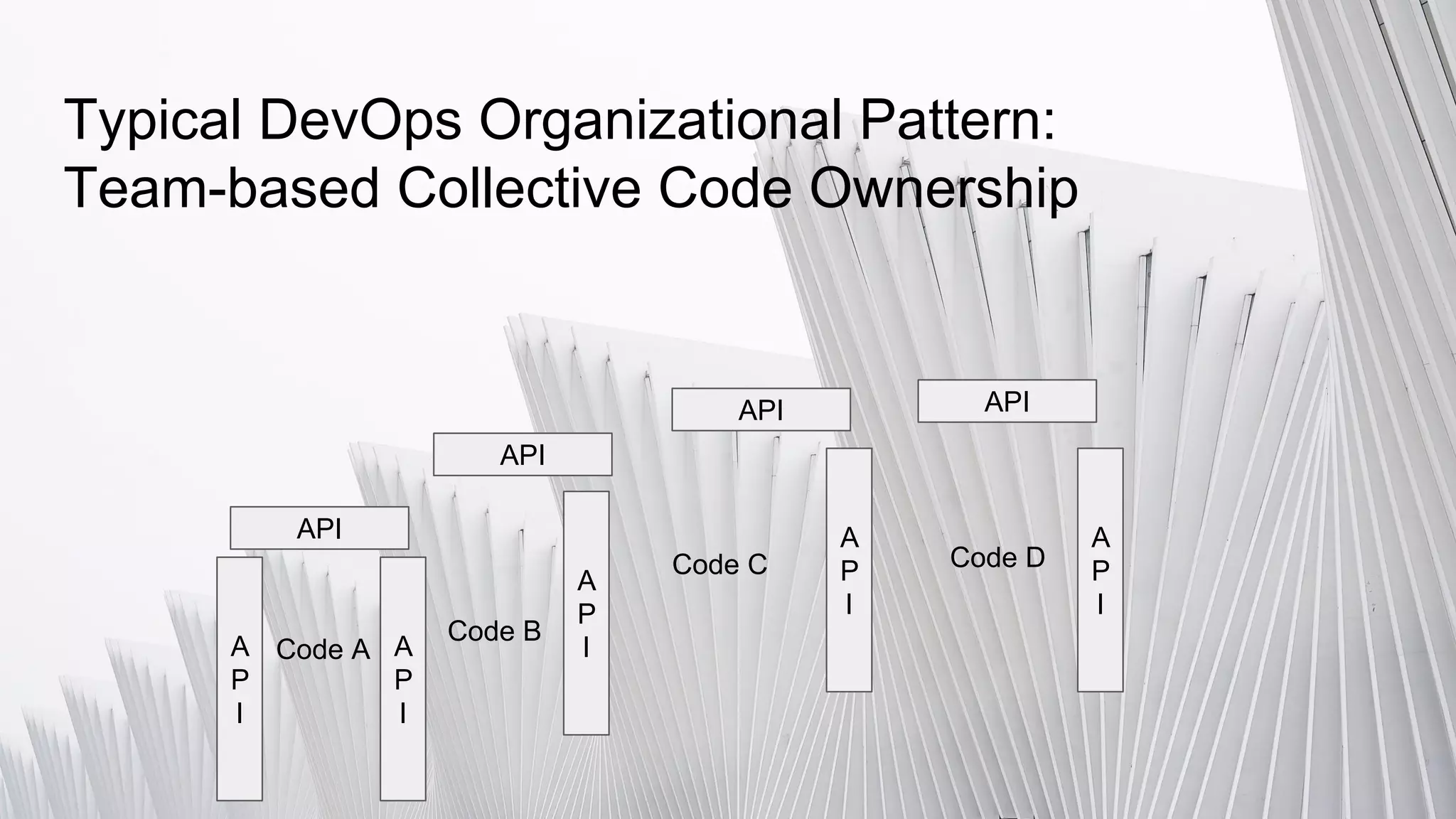 Typical DevOps Organizational Pattern:
Team-based Collective Code Ownership
Code A
Code B
Code C Code D
A
P
I
A
P
IA
P
I
API
API
API API
A
P
I
A
P
I
 