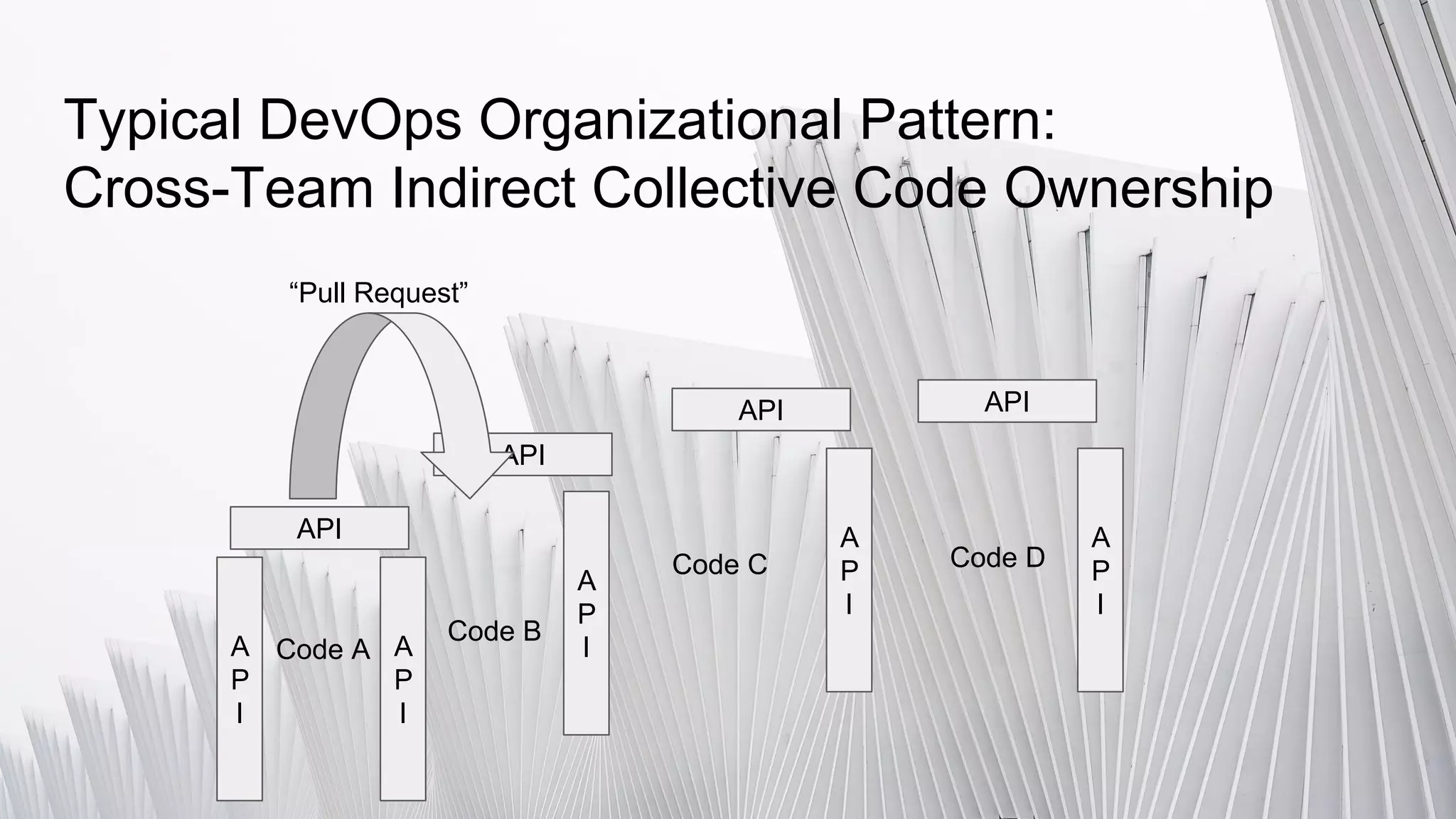 Typical DevOps Organizational Pattern:
Cross-Team Indirect Collective Code Ownership
Code A
Code B
Code C Code D
A
P
I
A
P
IA
P
I
API
API
API API
A
P
I
A
P
I
“Pull Request”
 