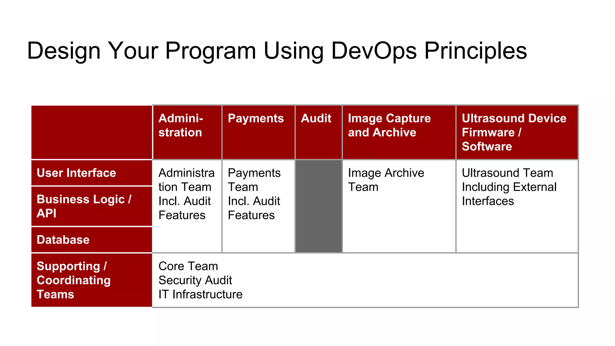Design Your Program Using DevOps Principles
Admini-
stration
Payments Audit Image Capture
and Archive
Ultrasound Device
Firmware /
Software
User Interface Administra
tion Team
Incl. Audit
Features
Payments
Team
Incl. Audit
Features
Image Archive
Team
Ultrasound Team
Including External
InterfacesBusiness Logic /
API
Database
Supporting /
Coordinating
Teams
Core Team
Security Audit
IT Infrastructure
 