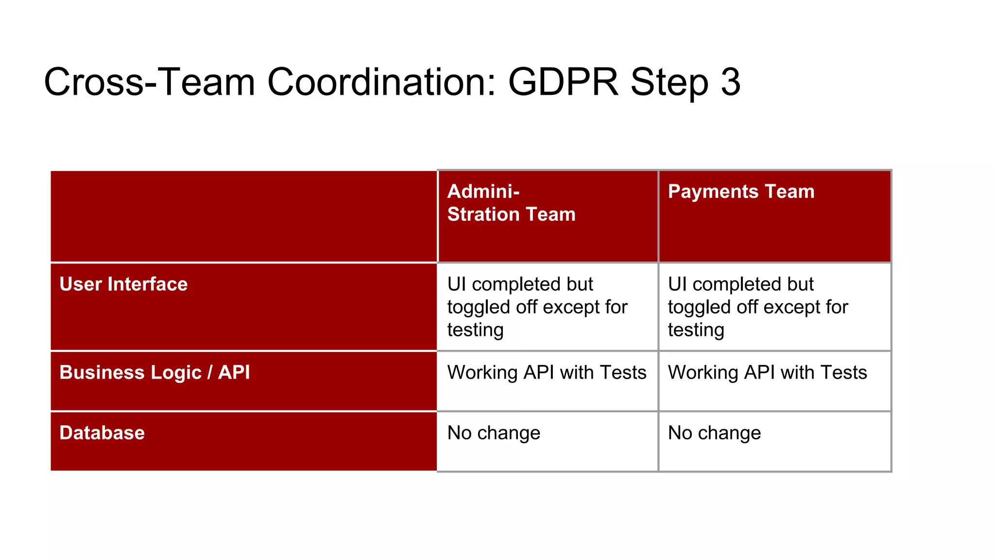Cross-Team Coordination: GDPR Step 3
Admini-
Stration Team
Payments Team
User Interface UI completed but
toggled off except for
testing
UI completed but
toggled off except for
testing
Business Logic / API Working API with Tests Working API with Tests
Database No change No change
 