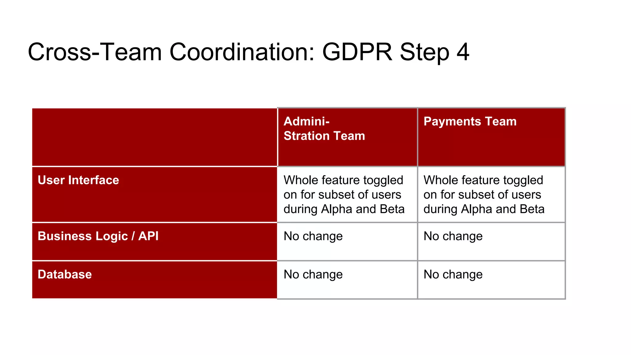 Cross-Team Coordination: GDPR Step 4
Admini-
Stration Team
Payments Team
User Interface Whole feature toggled
on for subset of users
during Alpha and Beta
Whole feature toggled
on for subset of users
during Alpha and Beta
Business Logic / API No change No change
Database No change No change
 