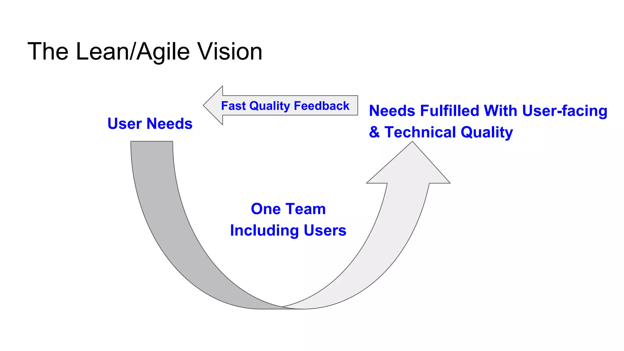 The Lean/Agile Vision
User Needs
Needs Fulfilled With User-facing
& Technical Quality
One Team
Including Users
Fast Quality Feedback
 