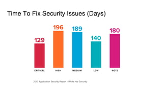Time To Fix Security Issues (Days)
2017 Application Security Report - White Hat Security
 