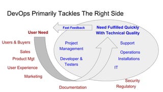 DevOps Primarily Tackles The Right Side
User Need
Sales
Product Mgt Developer &
Testers
User Experience
Project
Management
Support
Operations
Installations
IT
Security
Marketing
Documentation
Users & Buyers
Fast Feedback
Regulatory
Need Fulfilled Quickly
With Technical Quality
 