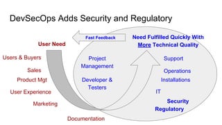 DevSecOps Adds Security and Regulatory
User Need
Sales
Product Mgt Developer &
Testers
User Experience
Project
Management
Support
Operations
Installations
IT
SecurityMarketing
Documentation
Users & Buyers
Fast Feedback
Regulatory
Need Fulfilled Quickly With
More Technical Quality
 