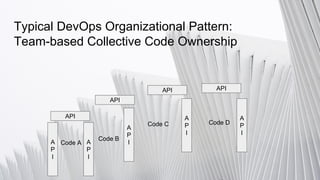 Typical DevOps Organizational Pattern:
Team-based Collective Code Ownership
Code A
Code B
Code C Code D
A
P
I
A
P
IA
P
I
API
API
API API
A
P
I
A
P
I
 