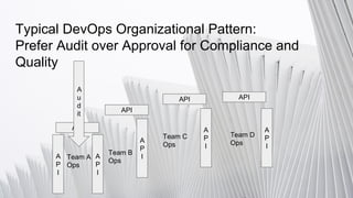 Typical DevOps Organizational Pattern:
Prefer Audit over Approval for Compliance and
Quality
Team A
Ops
Team B
Ops
Team C
Ops
Team D
Ops
A
P
I
A
P
IA
P
I
API
API
API API
A
P
I
A
P
I
A
u
d
it
 