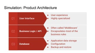 Simulation: Product Architecture
Database03
● Application data storage
● Configuration
● Backup and restore
Business Logic / API02
● Often called ‘Middleware’
● Encapsulates most of the
business rules
User Interface01
● User experience
● Highly specialized
 