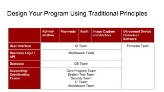 Design Your Program Using Traditional Principles
Admini-
stration
Payments Audit Image Capture
and Archive
Ultrasound Device
Firmware /
Software
User Interface UI Team Firmware Team
Business Logic /
API
Middleware Team
Database DB Team
Supporting /
Coordinating
Teams
Core Program Team
System Test Team
Security Team
IT Team
Architecture Team
 