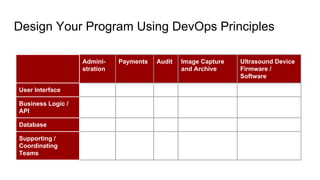 Design Your Program Using DevOps Principles
Admini-
stration
Payments Audit Image Capture
and Archive
Ultrasound Device
Firmware /
Software
User Interface
Business Logic /
API
Database
Supporting /
Coordinating
Teams
 
