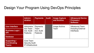 Design Your Program Using DevOps Principles
Admini-
stration
Payments Audit Image Capture
and Archive
Ultrasound Device
Firmware /
Software
User Interface Administra
tion Team
Incl. Audit
Features
Payments
Team
Incl. Audit
Features
Image Archive
Team
Ultrasound Team
Including External
InterfacesBusiness Logic /
API
Database
Supporting /
Coordinating
Teams
Core Team
Security Audit
IT Infrastructure
 