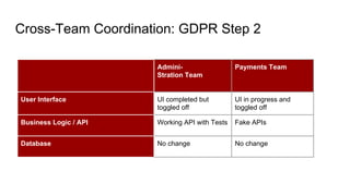 Cross-Team Coordination: GDPR Step 2
Admini-
Stration Team
Payments Team
User Interface UI completed but
toggled off
UI in progress and
toggled off
Business Logic / API Working API with Tests Fake APIs
Database No change No change
 