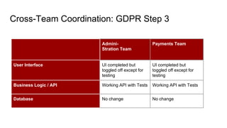 Cross-Team Coordination: GDPR Step 3
Admini-
Stration Team
Payments Team
User Interface UI completed but
toggled off except for
testing
UI completed but
toggled off except for
testing
Business Logic / API Working API with Tests Working API with Tests
Database No change No change
 