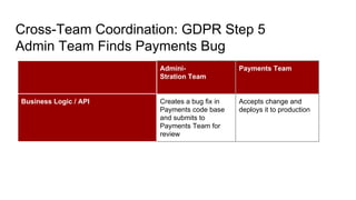 Cross-Team Coordination: GDPR Step 5
Admin Team Finds Payments Bug
Admini-
Stration Team
Payments Team
Business Logic / API Creates a bug fix in
Payments code base
and submits to
Payments Team for
review
Accepts change and
deploys it to production
 
