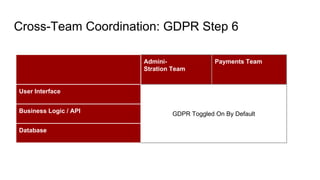 Cross-Team Coordination: GDPR Step 6
Admini-
Stration Team
Payments Team
User Interface
GDPR Toggled On By DefaultBusiness Logic / API
Database
 