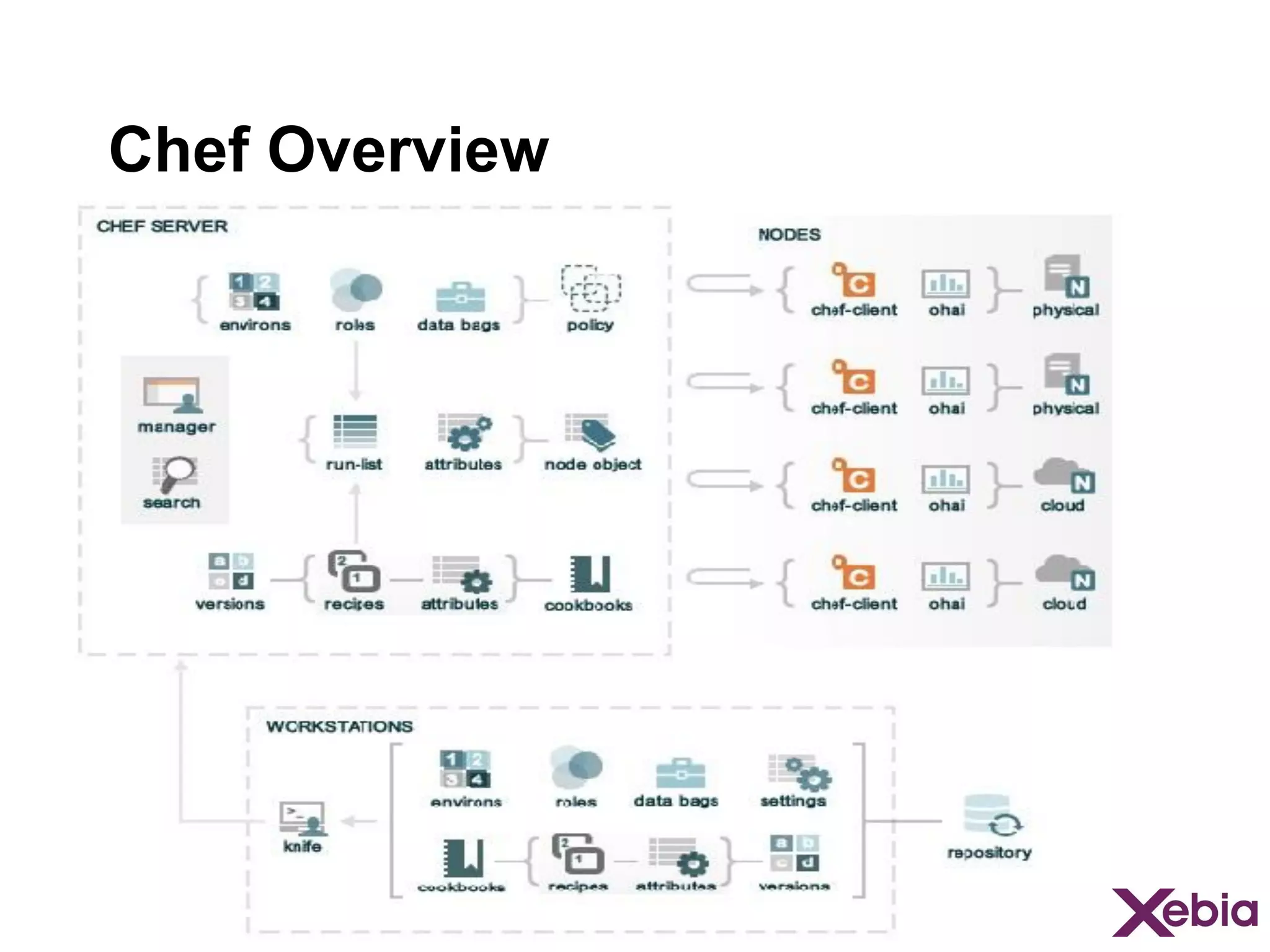 Chef Overview

 