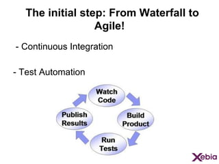 The initial step: From Waterfall to
Agile!
- Continuous Integration
- Test Automation

 
