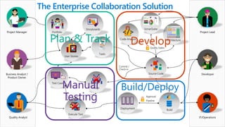 IT/Operations
Project Lead
Quality Analyst
Business Analyst /
Product Owner
Project Manager
Developer
Approval
Pipeline
Portfolio
Tasks
Storyboards
Test Cases
Source Code
User Stories
Deployment
Build
Execute Test
Bugs
Architecture
Code Analysis
SonarQube
The Enterprise Collaboration Solution
Quality Gates
Commit /
Check-in
Develop
Plan & Track
Manual
Testing
Build/Deploy
 