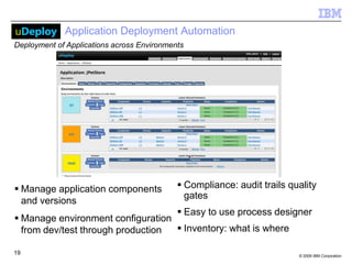 © 2009 IBM Corporation
19
Application Deployment Automation
Deployment of Applications across Environments
 Manage application components
and versions
 Manage environment configuration
from dev/test through production
 Compliance: audit trails quality
gates
 Easy to use process designer
 Inventory: what is where
 