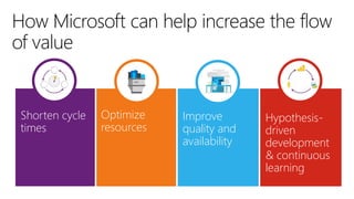 Optimize
resources
Improve
quality and
availability
Hypothesis-
driven
development
& continuous
learning
 