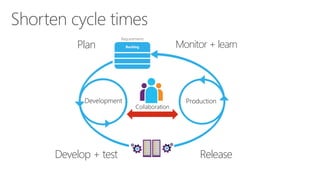 Shorten cycle times
Backlog
Requirements
Plan
Develop + test Release
Monitor + learn
 