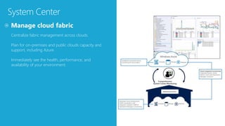 System Center
Centralize fabric management across clouds.
Plan for on-premises and public clouds capacity and
support, including Azure.
Immediately see the health, performance, and
availability of your environment.
 