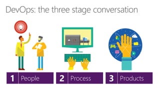 DevOps: the three stage conversation
3 Products2 Process1 People
 
