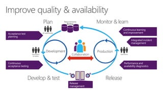 Plan
Develop & test Release
Monitor & learn
All stakeholders
Developers
& testers
Operations
 